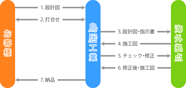 施工図作成お客様と海外拠点情報フロー